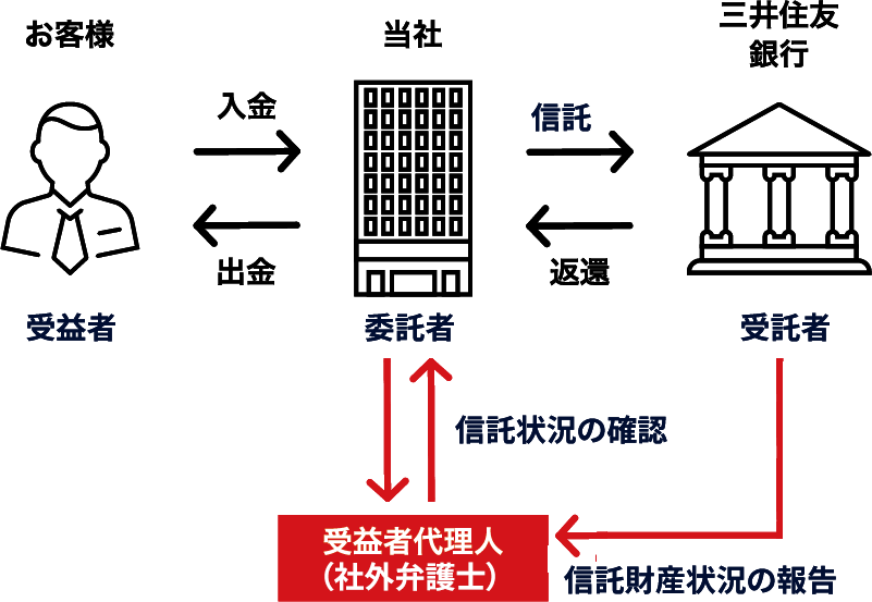 証拠金の流れ