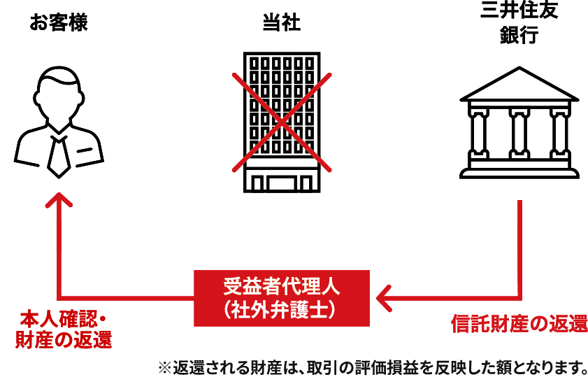破綻時の証拠金の流れ