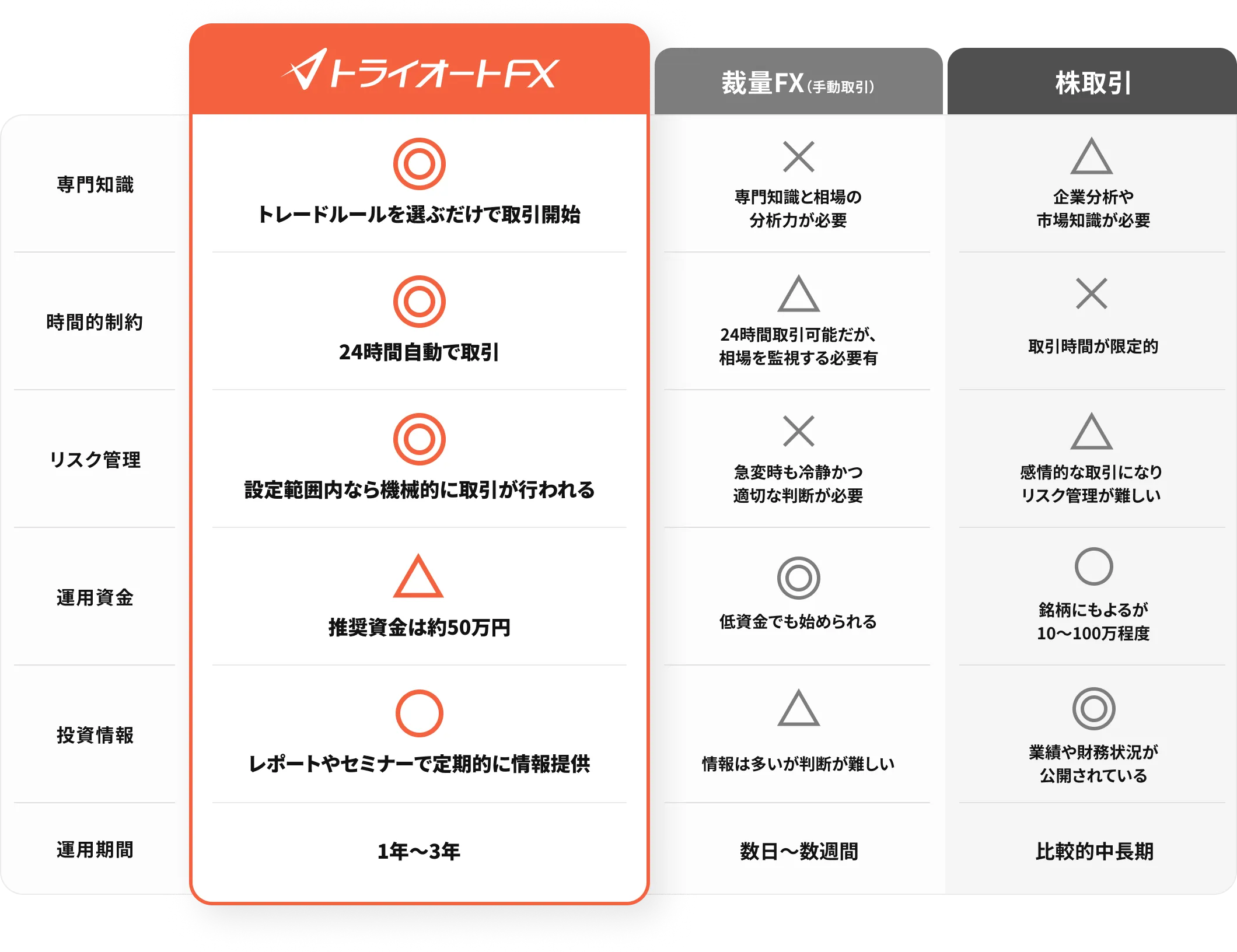 他の投資との比較表