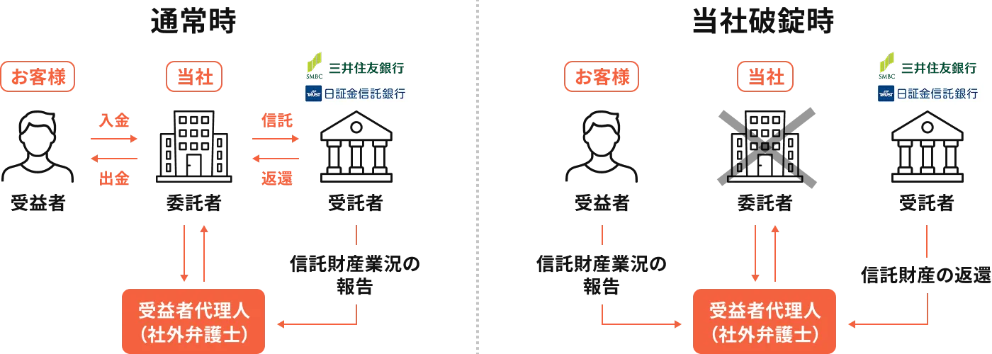 信託保全比較表