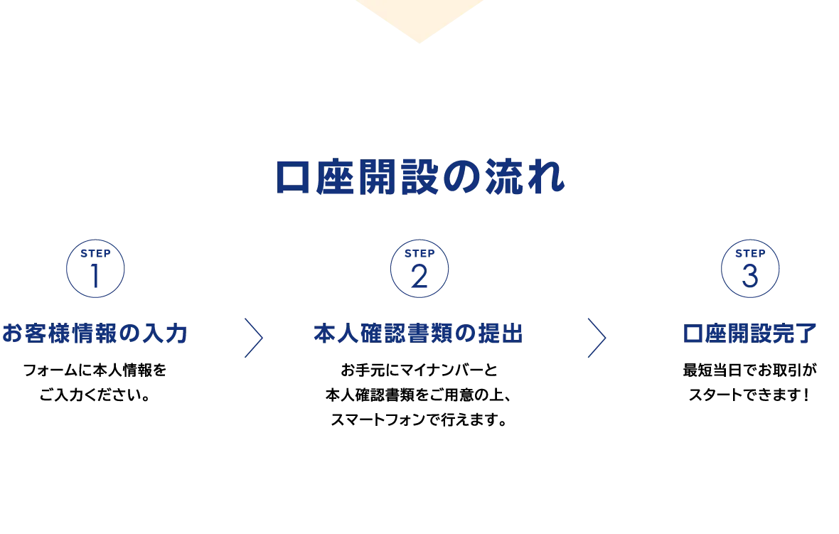 口座開設の流れ