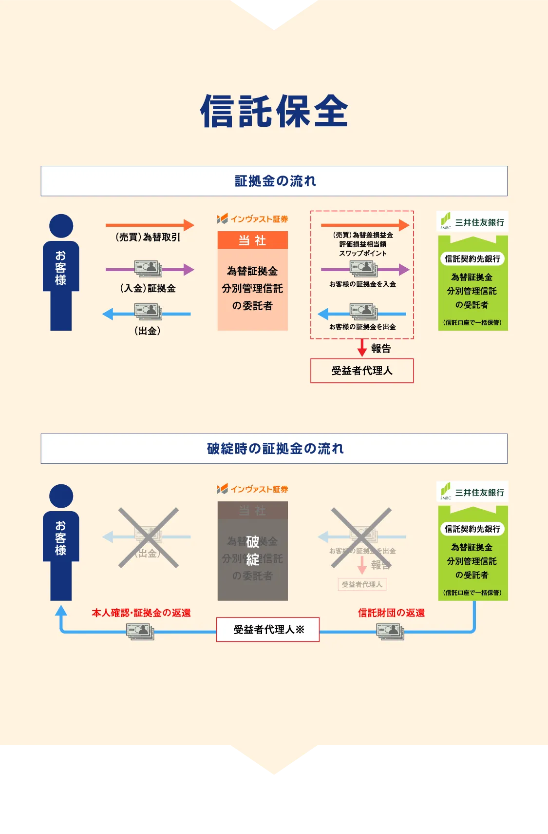 信託保全