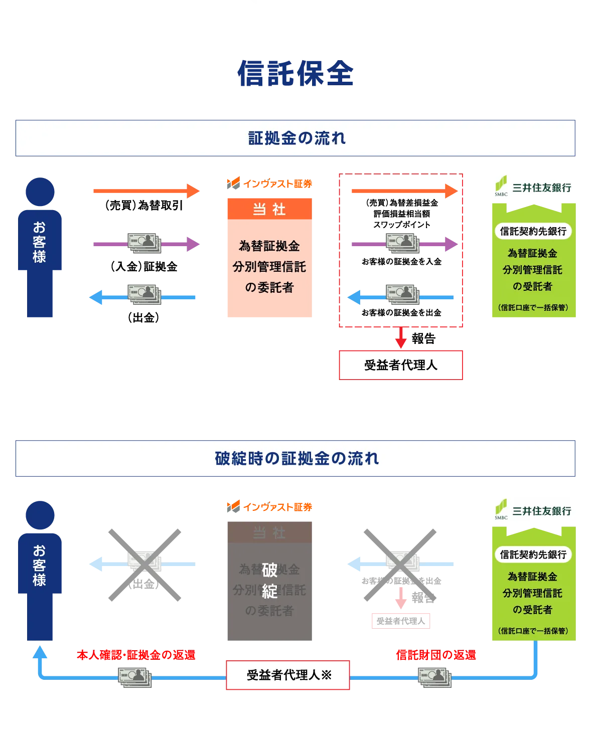 信託保全