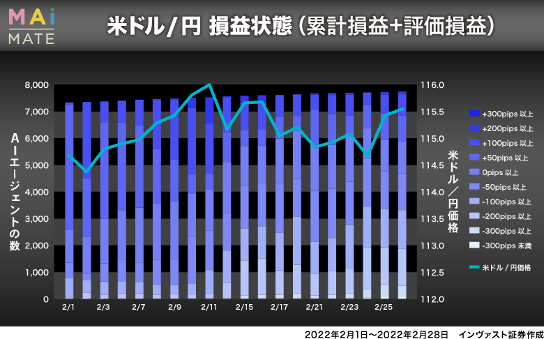 マイメイト「月間レポート」-米ドル/円損益分布2022年2月度