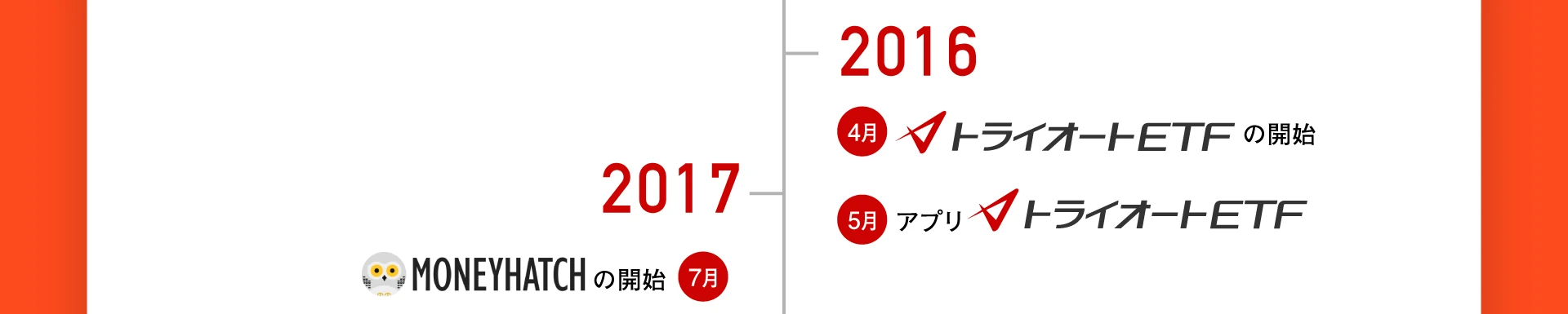 2016年4月 トライオートETF開始、5月 アプリTriAutoETFの開始、2017年7月 MONEYHATCHの開始