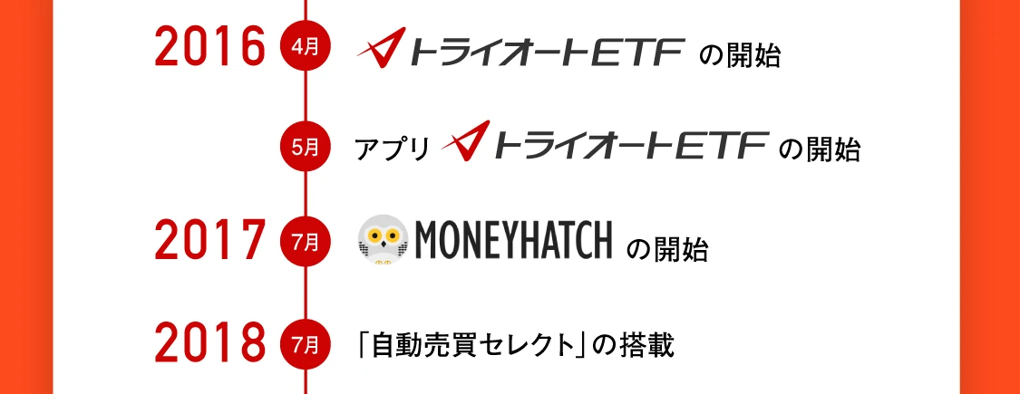 2016年4月 トライオートETF開始、5月 アプリTriAutoETFの開始、2017年7月 MONEYHATCHの開始、2018年7月 「自動売買セレクト」の搭載