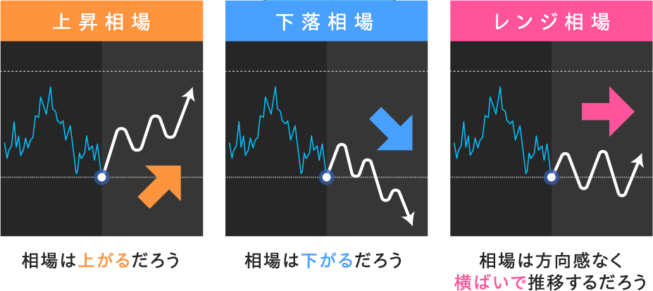 上昇相場 下落相場 レンジ相場