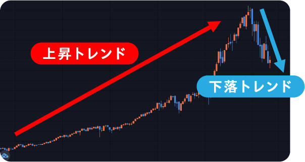 ナスダック100の値動き