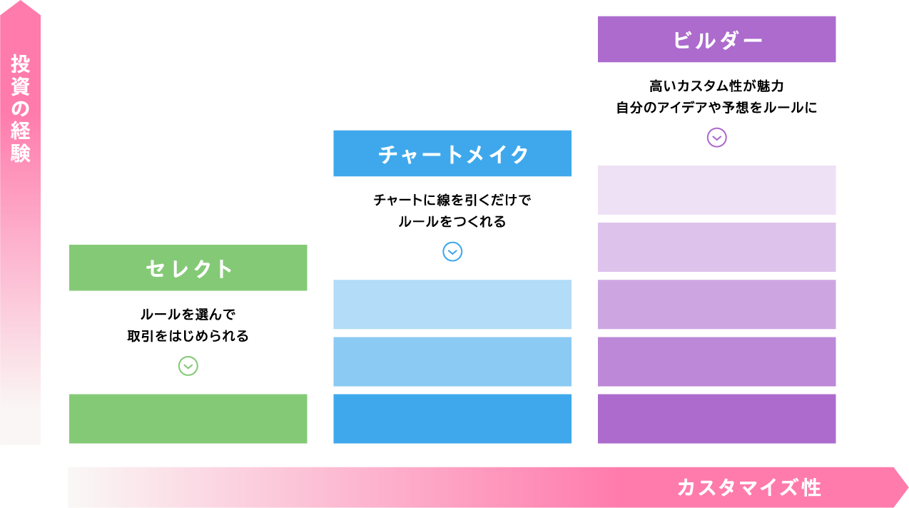 ルールを作る機能を選ぶ グラフ