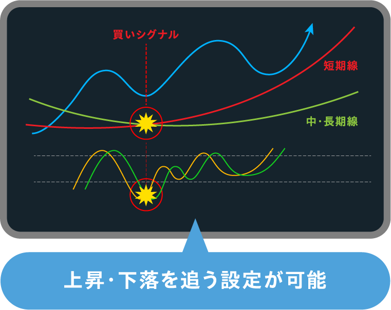 上昇・下落を追う設定が可能