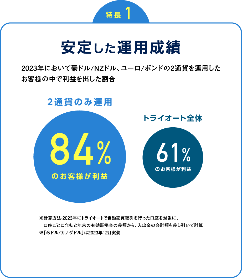 特徴1 安定した運用成績