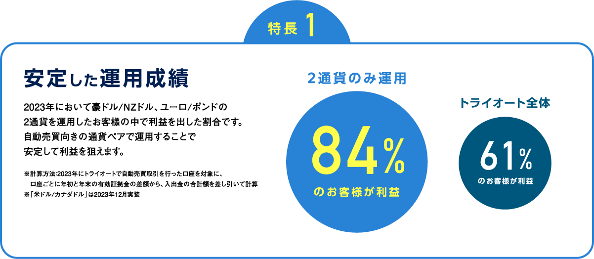 特徴1 安定した運用成績