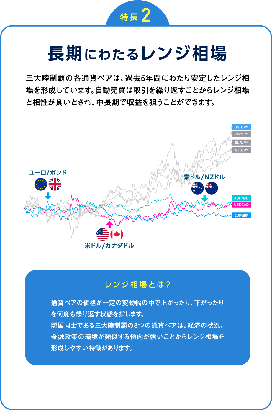 特徴1 長期にわたるレンジ相場