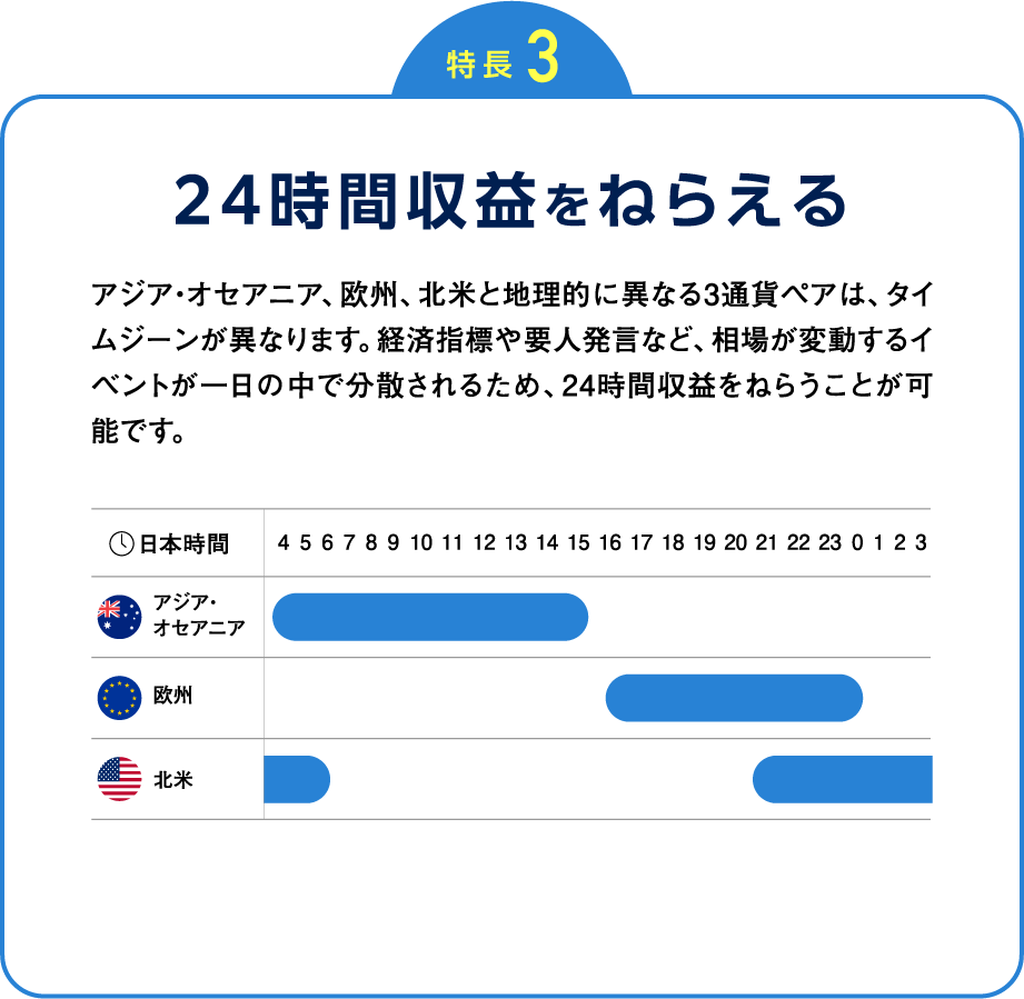 特徴1 24時間収益をねらえる