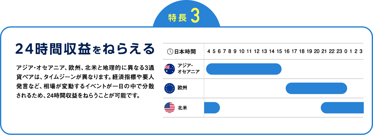 特徴1 24時間収益をねらえる