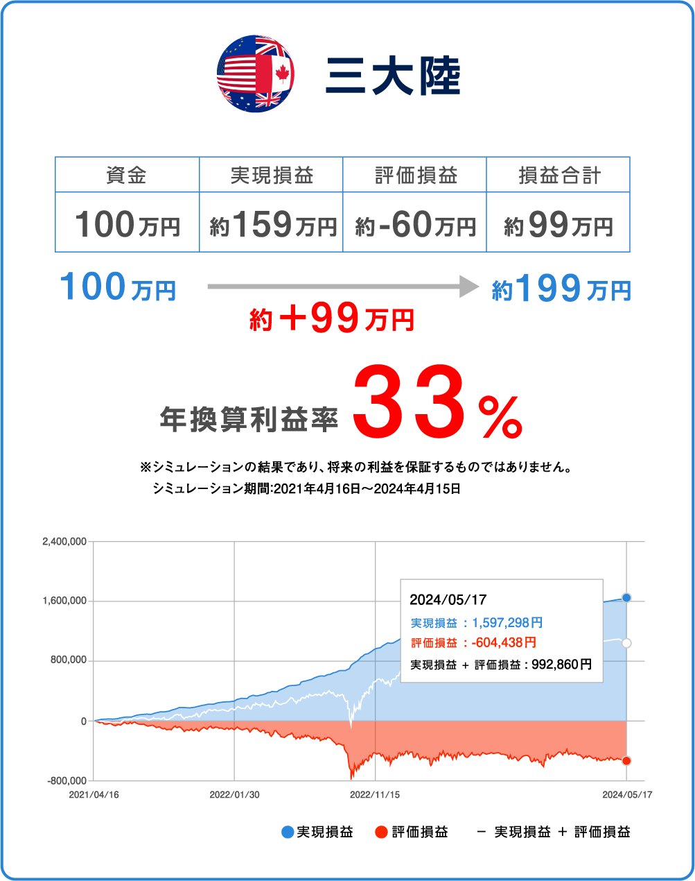 年換算利益率33%