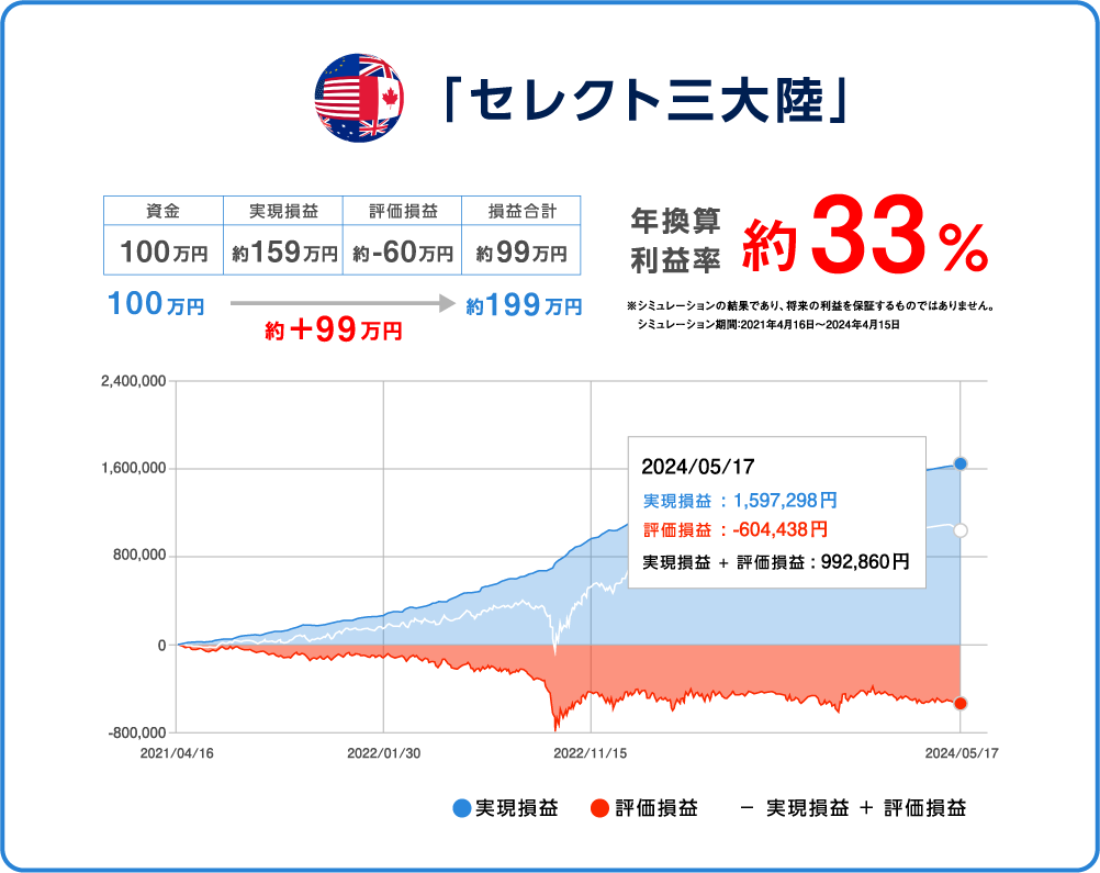 年換算利益率33%