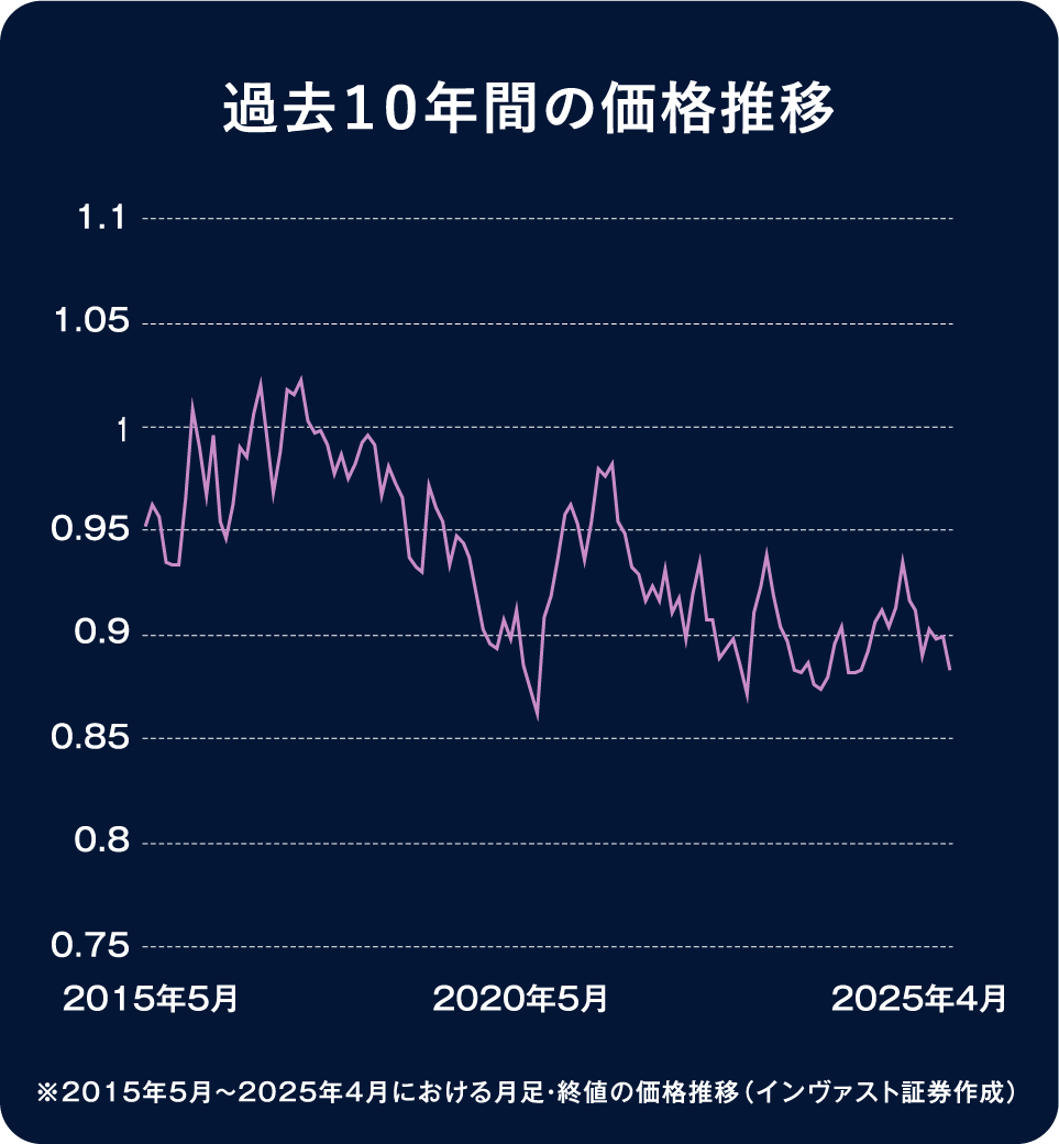 過去１０年間の価格推移