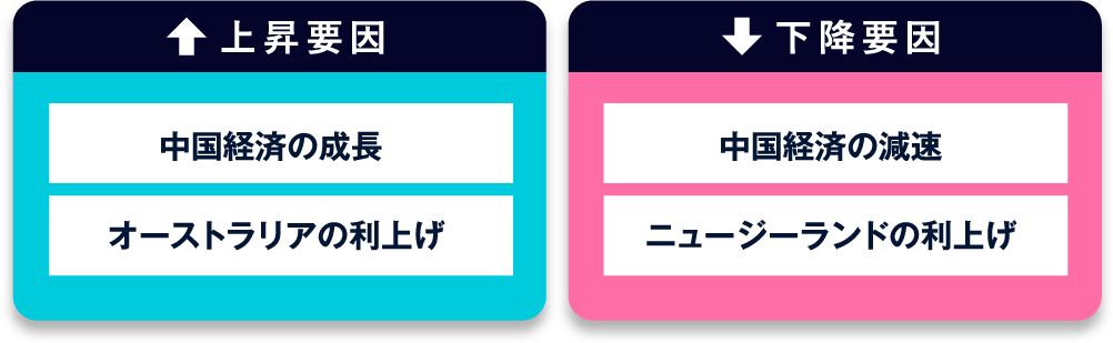 上昇要因 下降要因