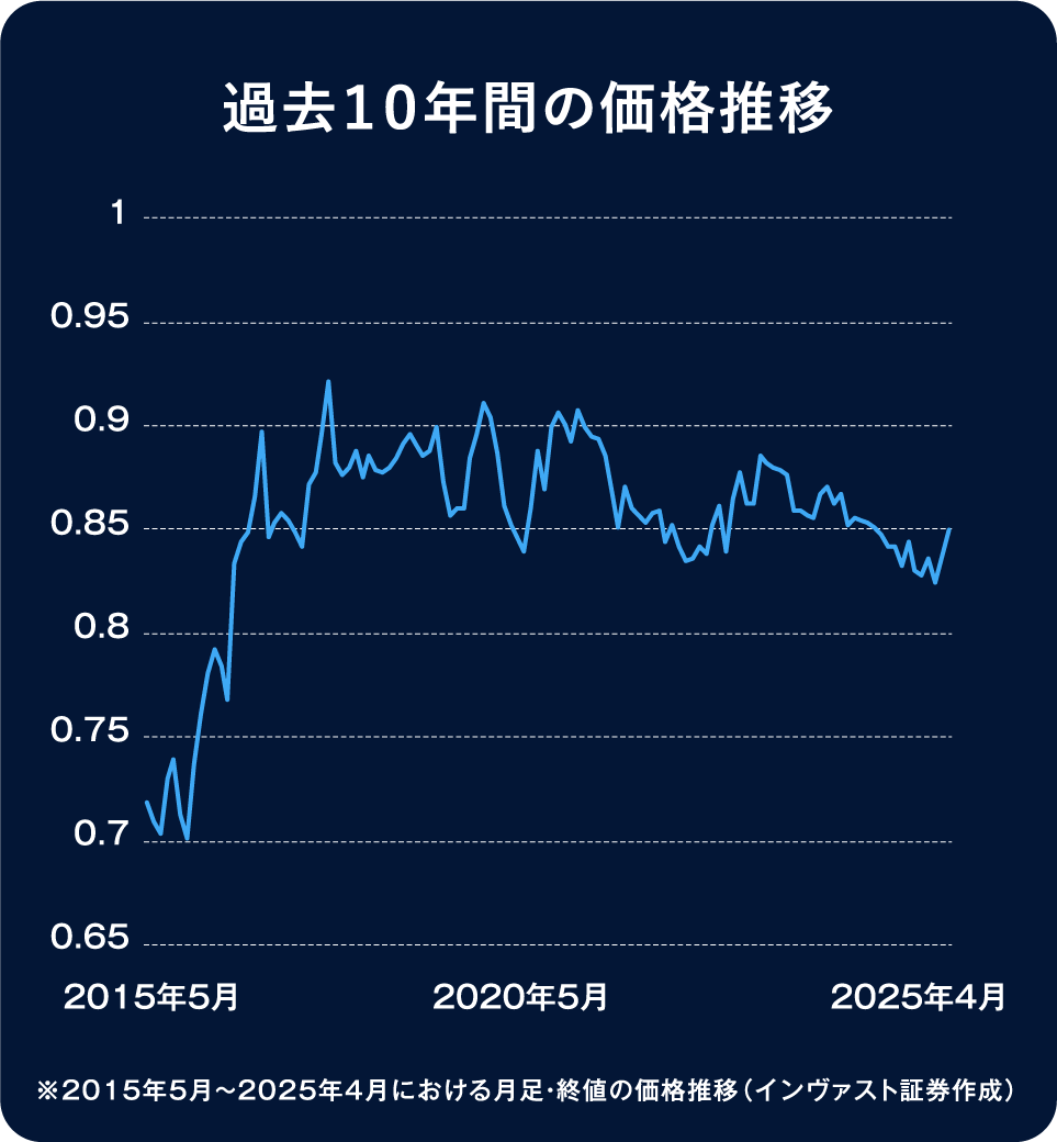 過去１０年間の価格推移