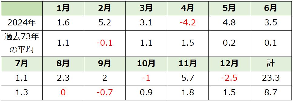 2024年と過去73年の平均の比較表