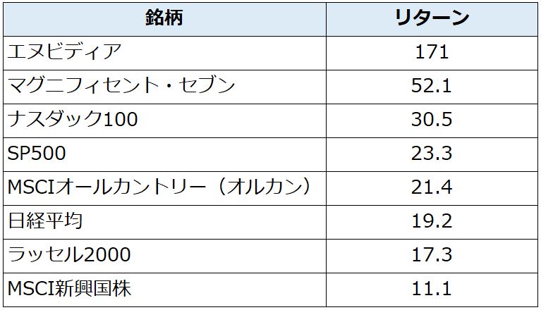 銘柄とリターンの表