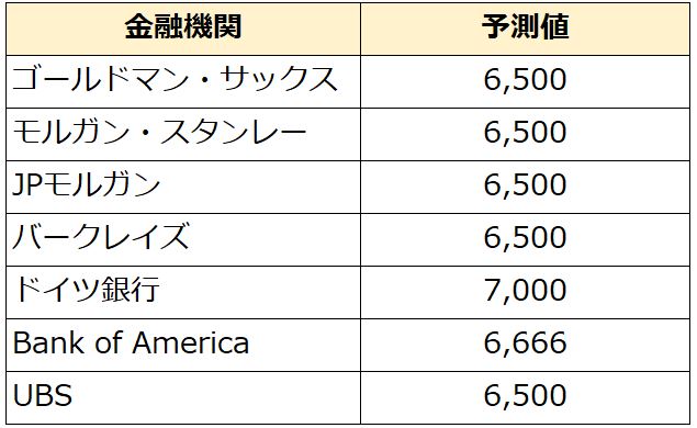 金融機関と予測値の表