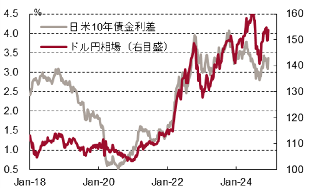 日米10年債金利差とドル円相場の図