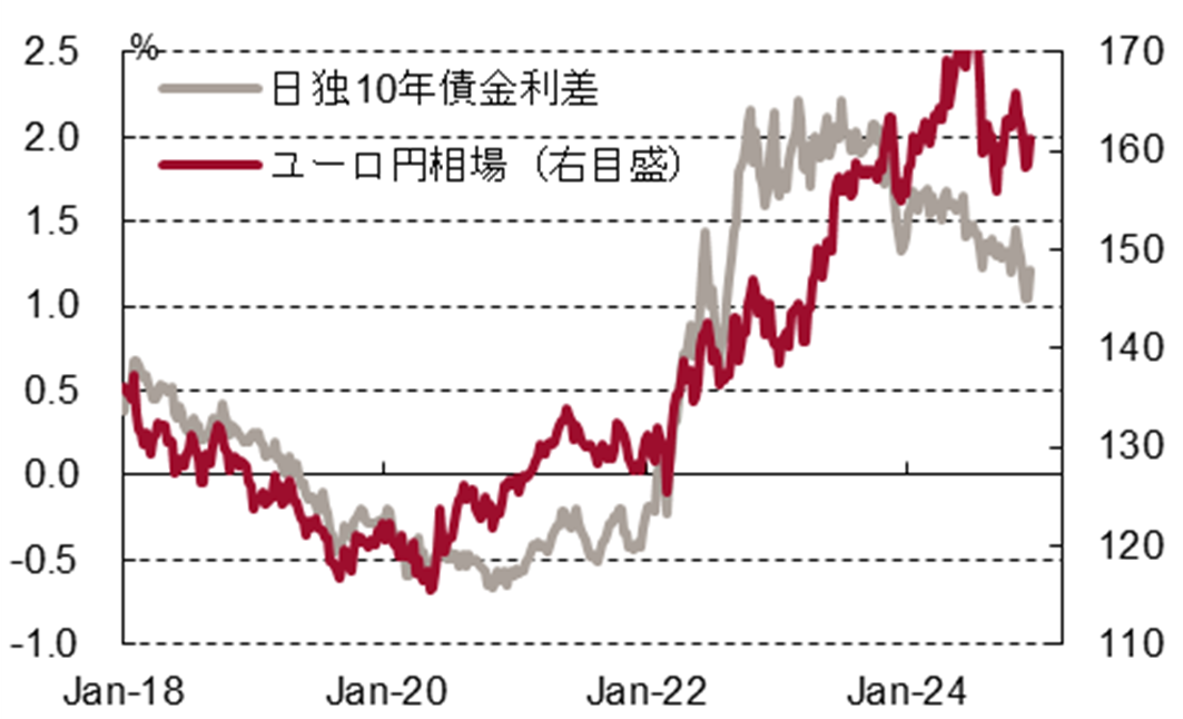 日独10年債金利差とユーロ円相場の図