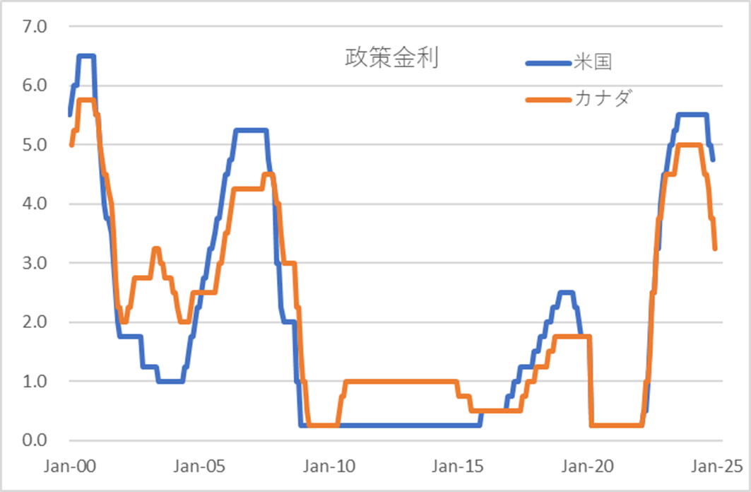 米国とカナダの政策金利の図