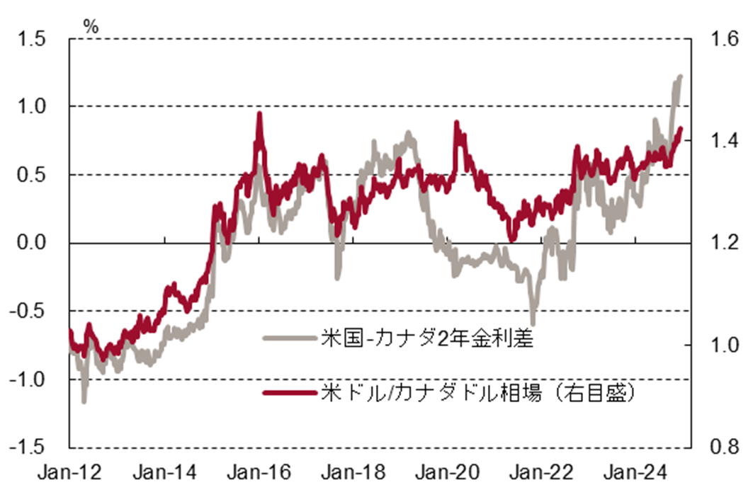 米国-カナダ2年金利差と米ドル/カナダドル相場の図