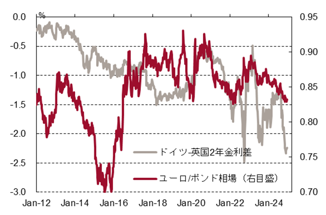 ドイツ-英国2年金利差とユーロ/ポンド相場の図