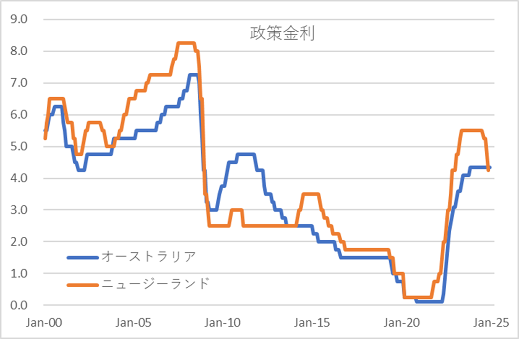 オーストラリアとニュージーランドの政策金利の図