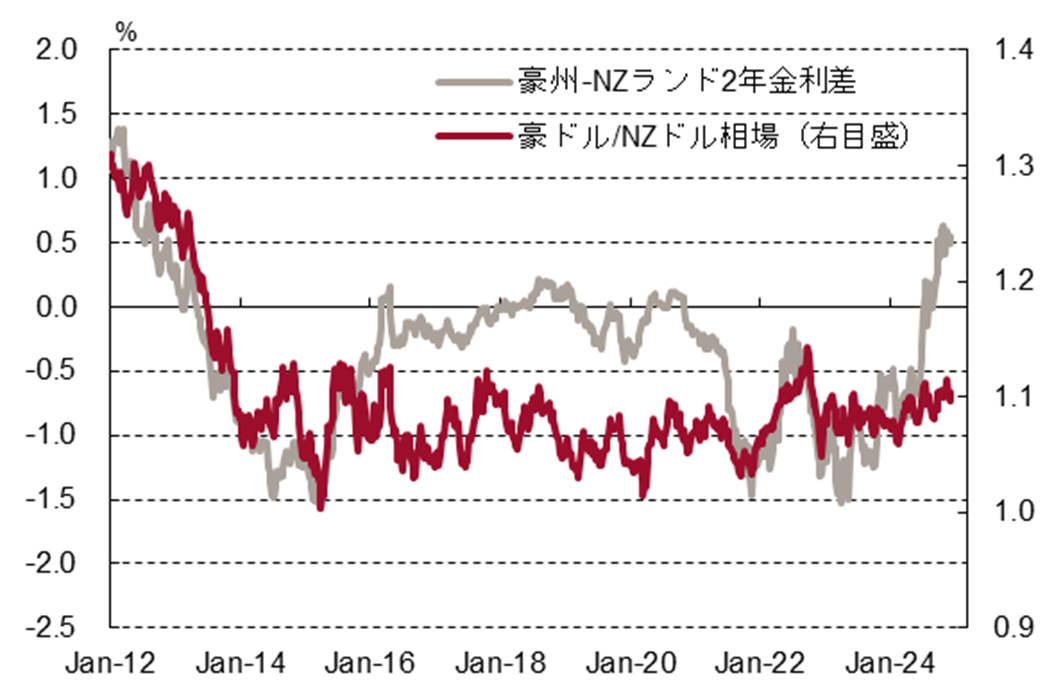 豪州-NZランド2年金利差と豪ドル/NZドル相場の図