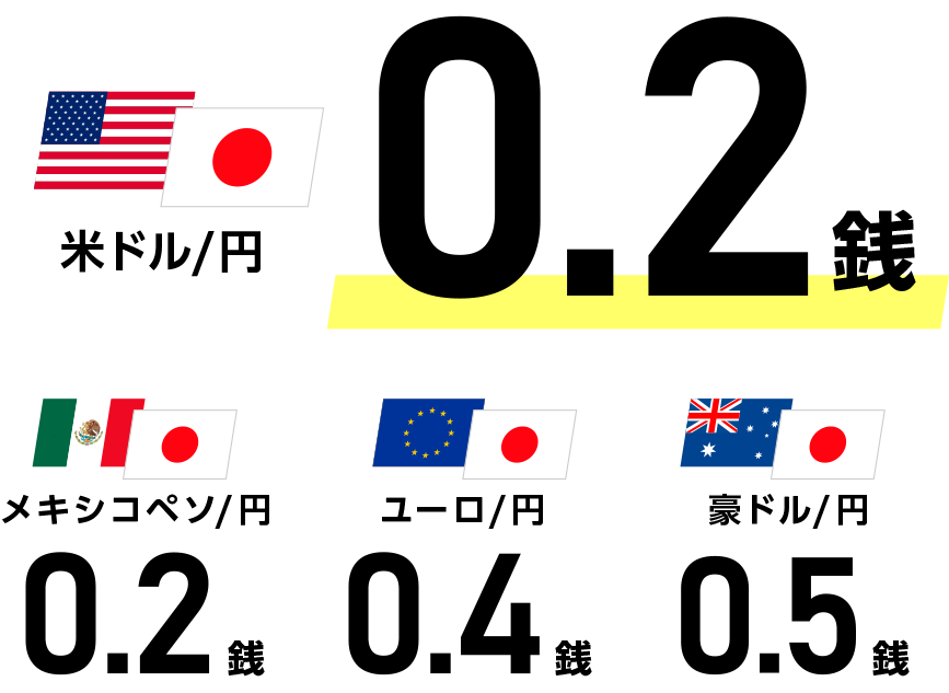 主要通貨ペアの低スプレッド