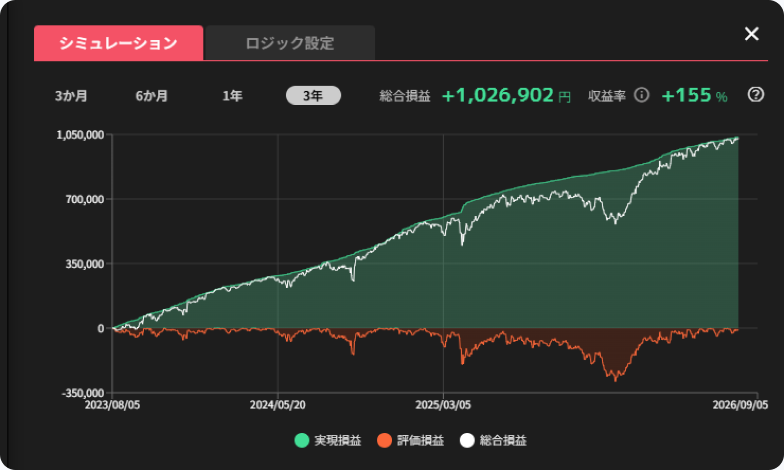 レンジ戦略の3年間のシミュレーションチャート