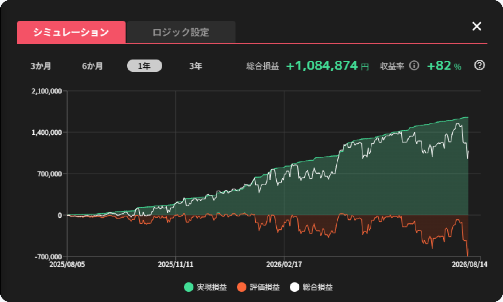 スワップ戦略の年間シミュレーションチャート
