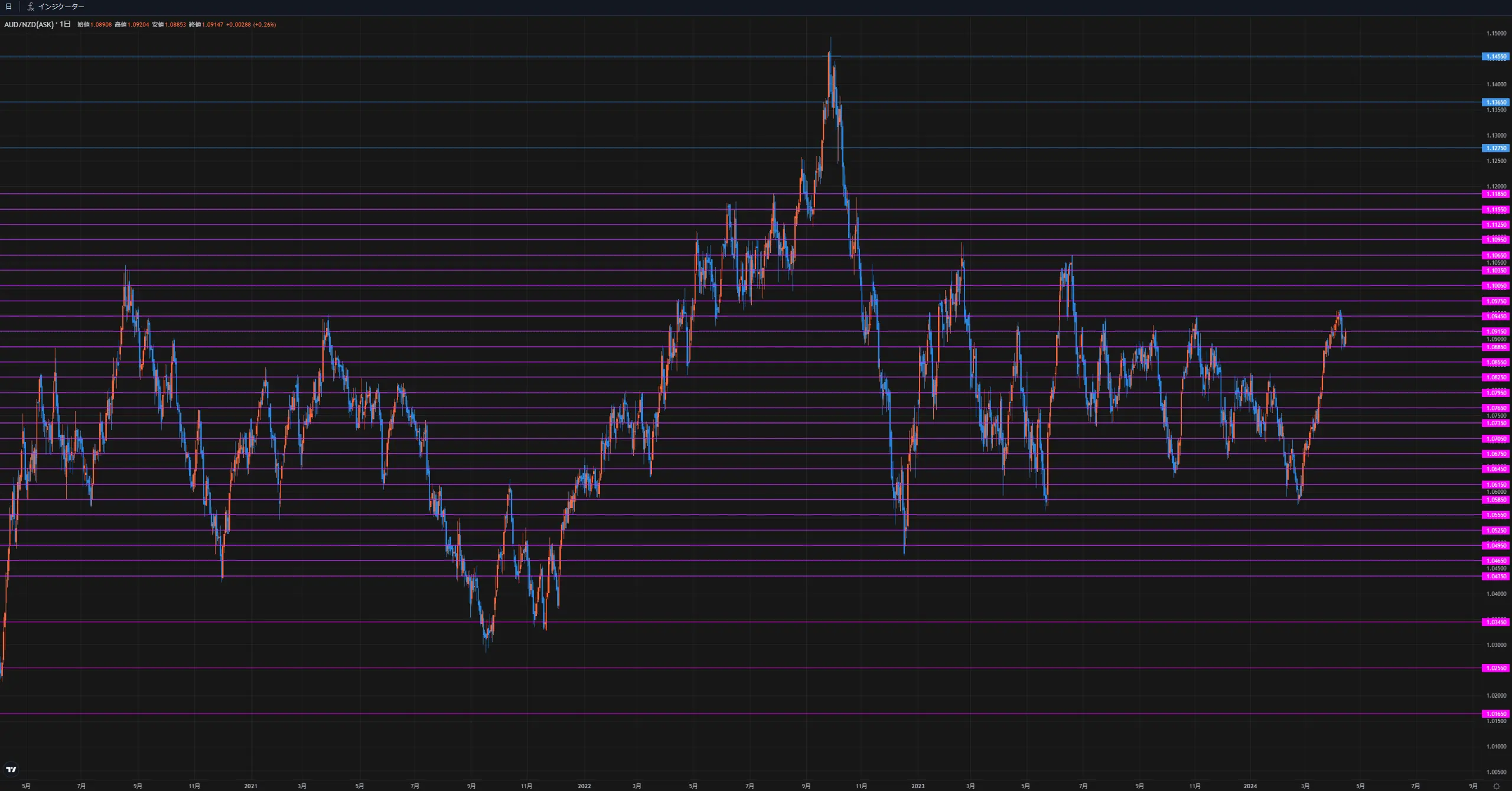 自動売買セレクト トレードルール「三大陸」ロジック紹介 | トライオートブログ｜インヴァスト証券