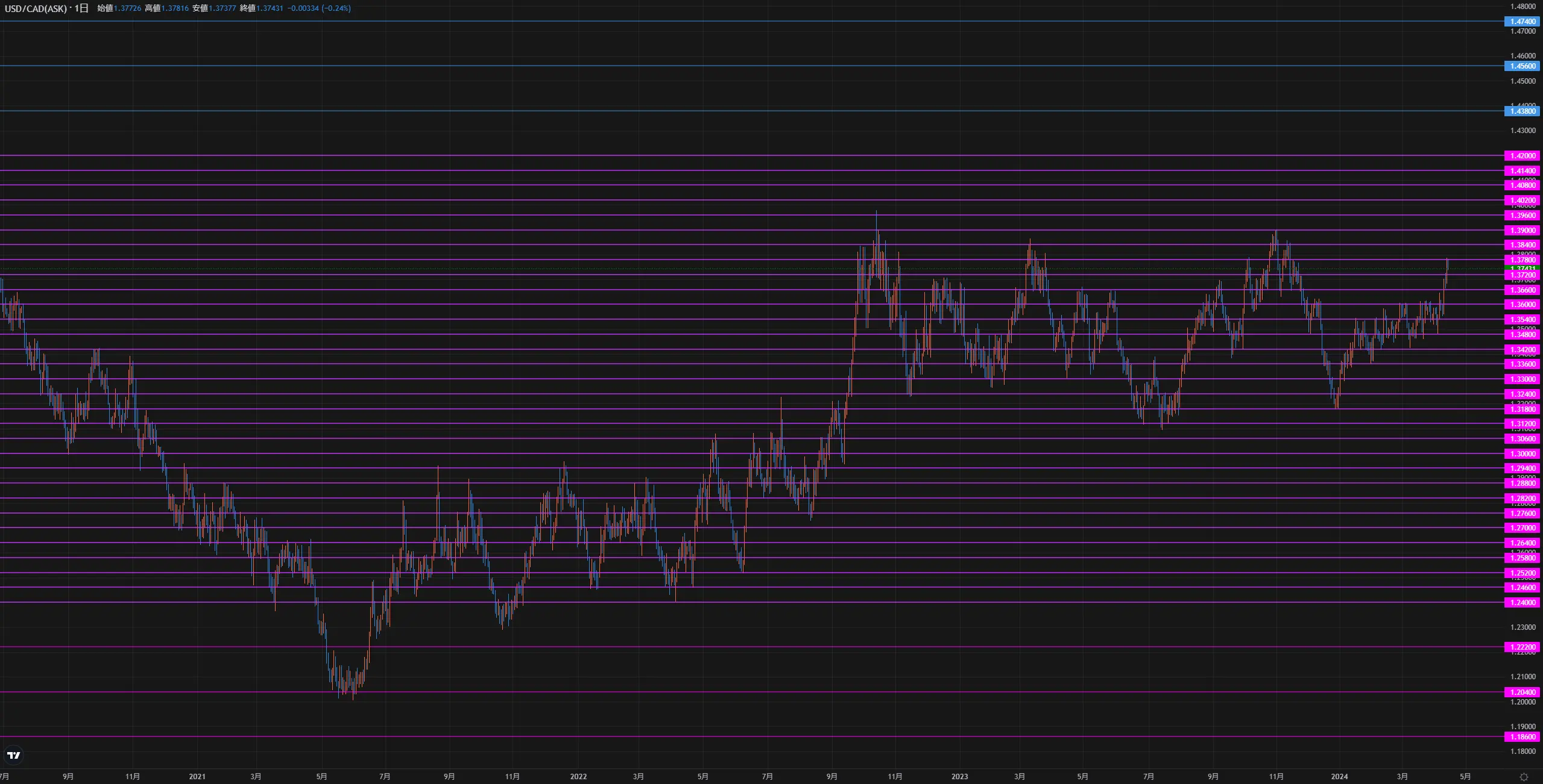 自動売買セレクト トレードルール「三大陸」ロジック紹介 | トライオートブログ｜インヴァスト証券