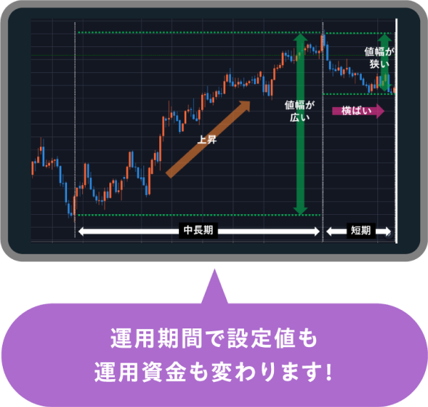 銘柄の値動きと運用期間のイメージ