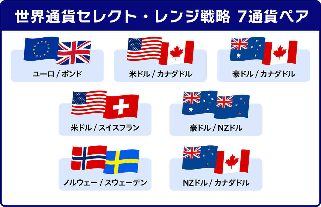 世界通貨セレクト・レンジ戦略 ７通貨ペア