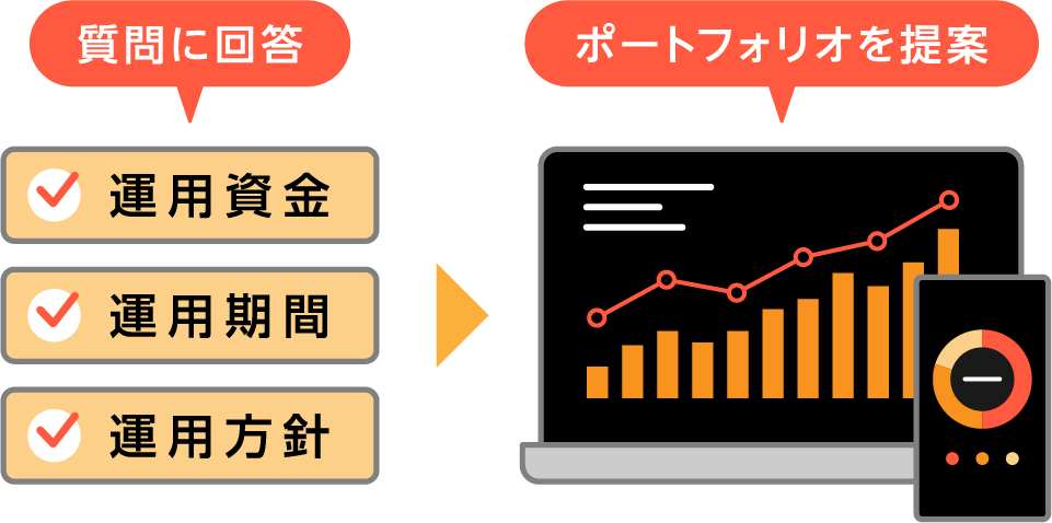 質問に回答→ポートフォリオを提案