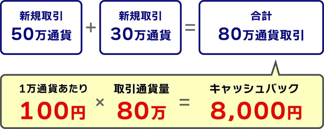 キャッシュバック例
