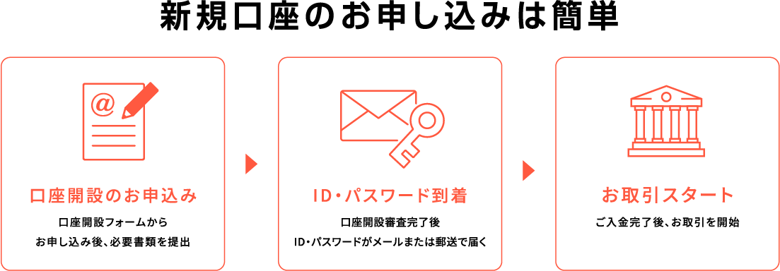 口座開設ステップ