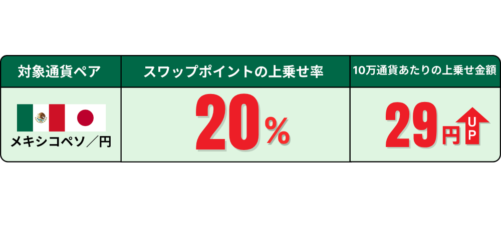 スワップポイント上乗せ金額 +2.9円/日（1万通貨あたり）