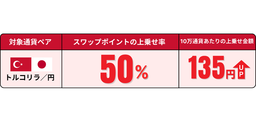 スワップポイント上乗せ金額 +13.5円/日（1万通貨あたり）