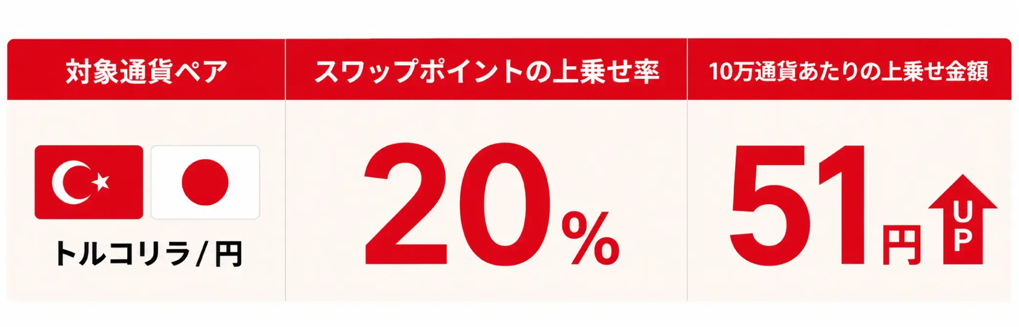 トルコリラ / 円 スワップポイントの上乗せ率20% １０万通貨あたりの上乗せ金額 51円アップ