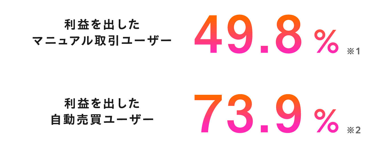 利益を出したマニュアル取引ユーザー49.8%　利益を出した自動売買ユーザー73.9%