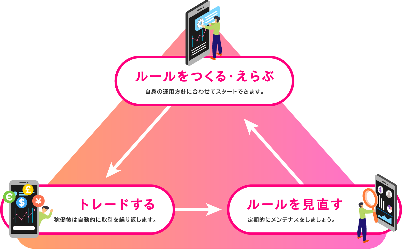 ルールをつくる・えらぶ トレードする ルールを見直す