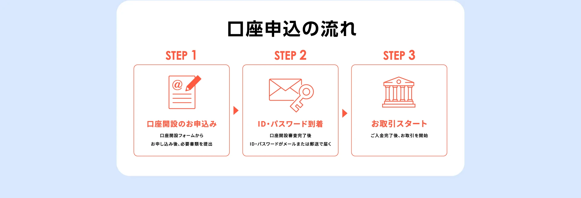 口座申込の流れ